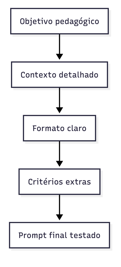 O artigo ensina educadores a usar prompt engineering para criar perguntas claras, específicas e eficazes ao interagir com chatbots de IA na educação. Ao dominar essa técnica, professores conseguem personalizar o ensino, ganhar tempo e estimular o pensamento crítico dos alunos.
