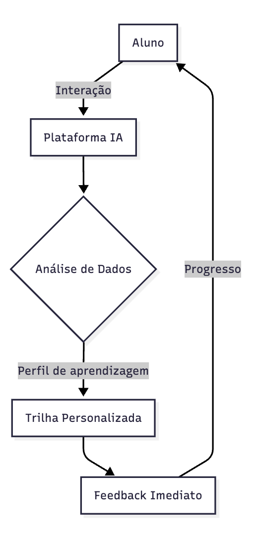 A personalização do ensino com inteligência artificial adapta métodos e conteúdos ao perfil de cada aluno, tornando o aprendizado mais eficiente e inclusivo. Essa abordagem combina tecnologia e o papel do professor para garantir trilhas de aprendizagem sob medida, maior engajamento e melhores resultados.
