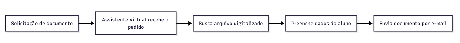 A inteligência artificial reduz a burocracia escolar ao automatizar tarefas administrativas, liberando educadores para focar nos alunos. Assim, escolas ganham agilidade, precisão e mais tempo para inovar no ensino.
