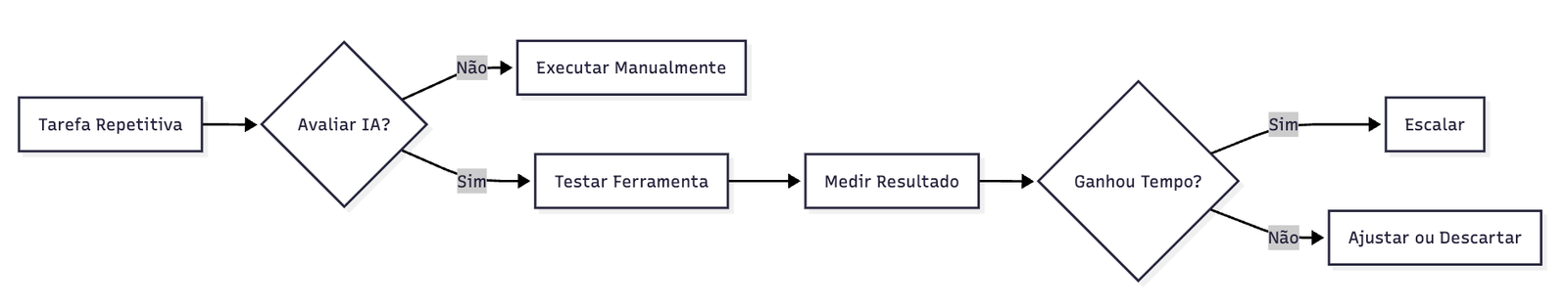A inteligência artificial reduz a burocracia escolar ao automatizar tarefas administrativas, liberando educadores para focar nos alunos. Assim, escolas ganham agilidade, precisão e mais tempo para inovar no ensino.
