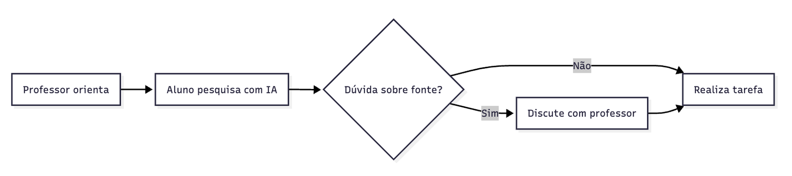 A inteligência artificial está transformando o papel do professor, automatizando tarefas repetitivas e permitindo uma educação mais personalizada. No entanto, para aproveitar os benefícios e evitar riscos, é essencial que os educadores busquem formação e usem a IA de forma ética e consciente.
